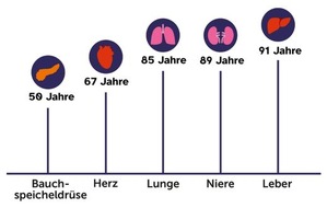 Bundesinstitut f&uuml;r &Ouml;ffentliche Gesundheit: Organspende kennt kein Alter