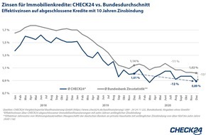 CHECK24 GmbH: Baufinanzierung: Zinsen auf historisch niedrigem Niveau