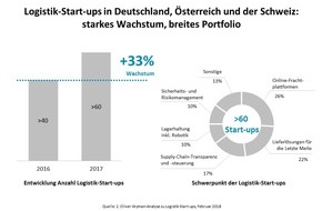 Oliver Wyman: Beschleunigte Digitalisierung, mehr Innovation aus eigener Kraft / 2. Oliver Wyman-Analyse zu Logistik-Start-ups