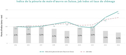 Communiqué de presse: En comparaison avec les autres régions, l’Espace Mittelland enregistre la plus forte hausse des besoins en main-d’œuvre qualifiée (36 %)