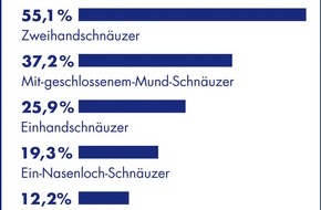 Tempo: Die "Tempo Schnäuztypologie" zum 80. Geburtstag des Tempo Taschentuchs (mit Bild) / Tempo und das Marktforschungsinstitut GfK befragten 1.000 Männer und Frauen in ganz Deutschland zu ihrem Schnäuzverhalten