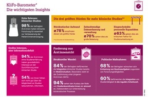AstraZeneca GmbH: Zum Tag der klinischen Studien: Umfrage unter Ärzt:innen zu klinischen Studien zeigt hohe Motivation, aber Forschungsinfrastruktur muss nachziehen