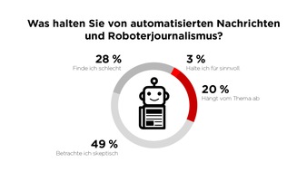 Journalismus der Zukunft: Deutsche haben Print noch nicht abgeschrieben und fordern Kennzeichnungen für KI-generierte Texte