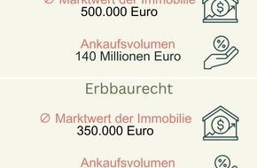 Bundesverband Immobilienverrentung e.V. (BVIV): Markt f&uuml;r Immobilienverrentung 2025: hohe Nachfrage unterstreicht gesellschaftlichen Bedarf trotz r&uuml;ckl&auml;ufiger Abschl&uuml;sse