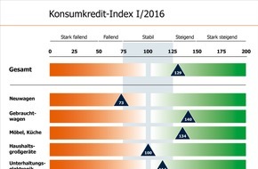 Bankenfachverband e.V.: Konsumkredit-Index: Private Kreditnachfrage steigt in 2016