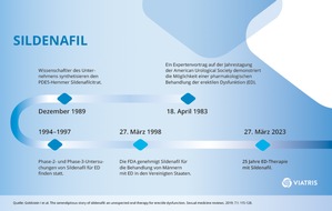 Mylan Germany GmbH (A Viatris Company): Pressemitteilung: Sildenafil, die erste medikamentöse Behandlungsoption für erektile Dysfunktion, wird 25 Jahre alt – Gelegenheit, auf ein Vierteljahrhundert Erfolgsgeschichte sexueller Gesundheit ...