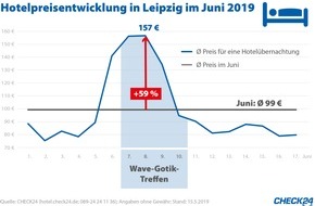 CHECK24 GmbH: Leipzig: Übernachtungspreise steigen zum Wave-Gotik-Treffen um 59 Prozent