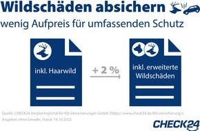 CHECK24 GmbH: Kfz-Versicherung: Unfälle mit Tieren absichern kostet kaum Aufpreis