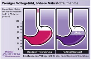 Nutricia GmbH: Entlastung für Betroffene und Angehörige: Innovative Trinknahrung verhindert Mangelernährung