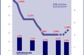 Postbank: Zinstrend September 2004