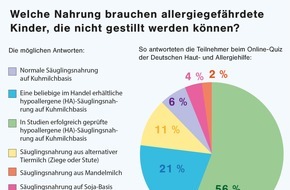 Deutsche Haut- und Allergiehilfe e.V.: Ernährungsempfehlungen für nichtgestillte allergiegefährdete Babys nicht allen Eltern bekannt