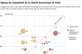 Avenir Suisse: "Indice de liberté d'Avenir Suisse 2024 - les cantons latins en tête des libertés civiles" : Nouvelle étude d'Avenir Suisse