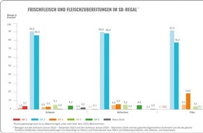 Initiative Tierwohl GmbH: Haltungsform ver&ouml;ffentlicht Jahreszahlen: Verschiebung zu h&ouml;heren Stufen