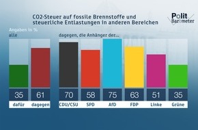 ZDF: ZDF-Politbarometer Mai 2019 / Klare Mehrheit gegen CO2-Steuer auf fossile Brennstoffe / Deutlich mehr Interesse für Europawahl als vor fünf Jahren (FOTO)
