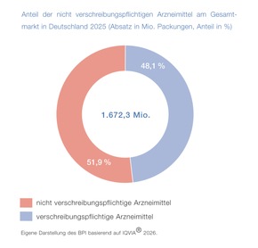 Neue Daten zu verschreibungsfreien Arzneimitteln: Gesamtumsatz wächst, insbesondere bei Vitaminen und Mineralstoffen
