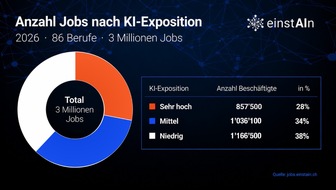 Angestellte Schweiz: Pr&egrave;s d'un emploi sur trois menac&eacute; par l'IA