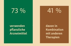CGC Cramer-Gesundheits-Consulting GmbH: Online-Umfrage bei mehr als 500 Reizdarmpatienten / 73 Prozent setzen pflanzliche Mittel in der Reizdarmtherapie ein