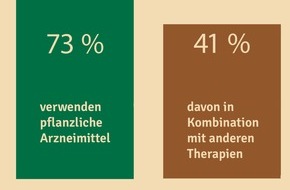 CGC Cramer-Gesundheits-Consulting: Online-Umfrage bei mehr als 500 Reizdarmpatienten / 73 Prozent setzen pflanzliche Mittel in der Reizdarmtherapie ein
