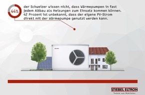 STIEBEL ELTRON: Schweizer haben grosse Wissenslücken beim Heizen und Energie sparen