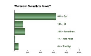 Ärztenachrichtendienst Verlags-AG (änd): Energiekosten in den Arztpraxen: Wartezimmer bald dunkel und kalt?