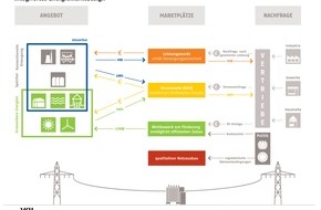 Verband kommunaler Unternehmen e.V. (VKU): VKU präsentiert Gutachten zum Energiemarktdesign / "Der Energiemarkt der Zukunft muss effizient, versorgungssicher und nachhaltig sein" (BILD)