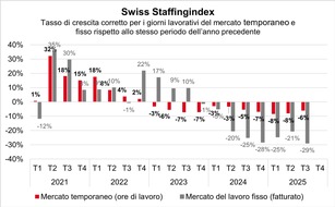 swissstaffing - Verband der Personaldienstleister der Schweiz: Swiss Staffingindex: il rallentamento dell'economia prosegue