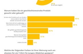 Idealo Internet GmbH: Abseits von pink und blau: 22 Prozent der Eltern befürworten genderneutrale Kindermode