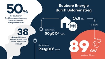 Zolar GmbH: 05.03.19 Tag des Energiesparens: Zolar-Infografik / Grafik "Saubere Energie durch Solareinstieg" zeigt Potenziale privat genutzter Photovoltaik-Anlagen