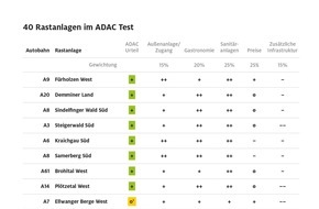 ADAC: Rastanlagen im Test: Teuer und intransparent / Große Preisunterschiede in Shop und Gastronomie / Schwächen im Sanifair-System / Familienfreundlichkeit verbesserungswürdig