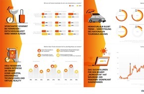 Messe Berlin GmbH: ITB Berlin Kongress: Tourismusbranche erreicht 2022 voraussichtlich 80 Prozent des Umsatzes vor der Pandemie und wird Statista-Prognosen zufolge im Jahr 2024 erstmals über dem Stand von 2019 liegen