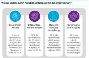 Capgemini: Künstliche Intelligenz sorgt für mehr Jobs und steigende Umsätze / Studie von Capgemini: Viele Unternehmen setzen bei Künstlicher Intelligenz auf komplexe Anwendungsfälle und vergeben dadurch Chancen