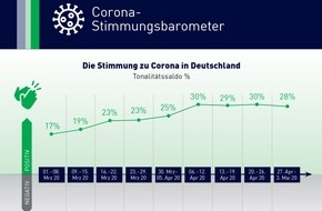 IMWF Institut für Management- und Wirtschaftsforschung GmbH: Corona-Stimmung der Deutschen leicht gedämpft