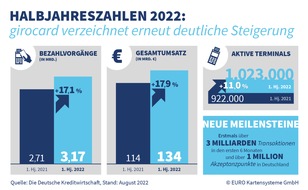 EURO Kartensysteme GmbH: girocard-Halbjahreszahlen 2022: über drei Milliarden Bezahlvorgänge an mehr als einer Million Bezahlterminals