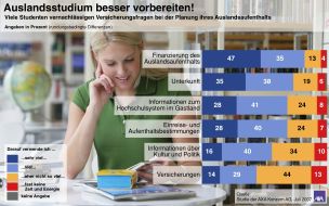 AXA Konzern AG: Deutschlands Studenten gehen schlecht vorbereitet ins Auslandsstudium / AXA-Umfrage offenbart unter Studenten Informationsdefizite beim Thema Versicherung