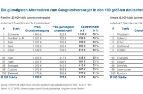 CHECK24 GmbH: Gasanbieterwechsel spart in den 100 größten dt. Städten im Schnitt 615 Euro