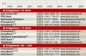 Faktenkontor: Festgeld lockt mit hohen Zinsen