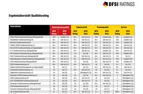 DFSI Ratings GmbH: DFSI Qualitätsrating: Die besten Privaten Krankenversicherer 2022/2023