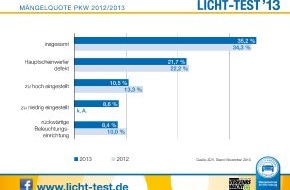 ZDK Zentralverband Deutsches Kraftfahrzeuggewerbe e.V.: Bilanz des Licht-Tests: Keine Besserung in Sicht