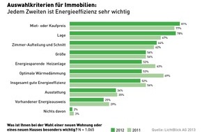 LichtBlick SE: Immobilien: Jeder zweite Interessent achtet auf geringe Energiekosten / Wärmedämmung verliert an Bedeutung (BILD)