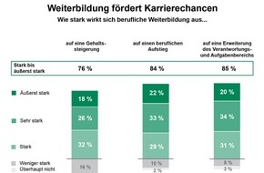 Studiengemeinschaft Darmstadt SGD: Weiterbildung als Karriereturbo / TNS Infratest-Studie 2015: Thema Weiterbildung in Vorstellungsgesprächen für Bewerber wichtig