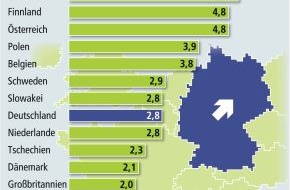 Bundesgeschäftsstelle Landesbausparkassen (LBS): Deutscher Wohnungsbau auf Normalkurs / 2014 Position im europäischen Mittelfeld behauptet - Bis 2016 Anstieg der Fertigstellungen um 13 Prozent erwartet