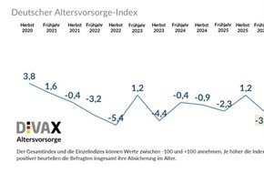 Deutsches Institut f&uuml;r Verm&ouml;gensbildung und Alterssicherung DIVA: Deutscher Altersvorsorge-Index Fr&uuml;hjahr 2026 (DIVAX-AV): Rentenkommission steht vor gro&szlig;er Aufgabe Alarmzeichen f&uuml;r die Rentenpolitik: Altersvorsorge-Index f&auml;llt deutlich