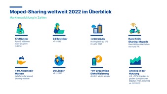 INVERS GmbH: Neue Studie von Invers zeigt: Moped-Sharing nimmt global weiter zu