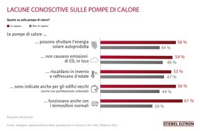 STIEBEL ELTRON: Le 5 maggiori lacune conoscitive riguardanti il riscaldamento del futuro in Svizzera