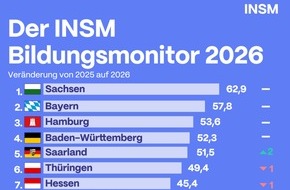 Initiative Neue Soziale Marktwirtschaft (INSM): INSM-Bildungsmonitor 2026: Sachsen bleibt Bildungssieger, Bayern Vize-Meister