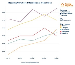 HousingAnywhere International Rent Index: Energiekosten und Inflation sind Haupttreiber des Mietpreisanstiegs in Deutschland