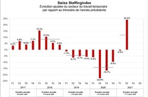 swissstaffing - Verband der Personaldienstleister der Schweiz: Swiss Staffingindex - Forte reprise dans le secteur temporaire: hausse de presque un quart des heures de travail par rapport au même trimestre l'année précédente