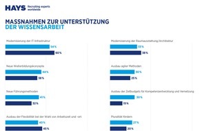 Hays AG: Hays-Wissensarbeiterstudie 2017 / Wissensarbeiter zu stark mit Routinearbeiten beschäftigt