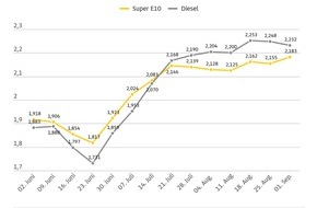 ADAC: Spritpreise: Benzin steigt, Diesel f&auml;llt leicht / Eskalation zwischen USA und Iran treibt &Ouml;lpreis / Preisniveau aus Sicht des ADAC unver&auml;ndert zu hoch