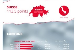 homegate AG: Indice du marché des loyers de homegate.ch: légère baisse des loyers en octobre 2017